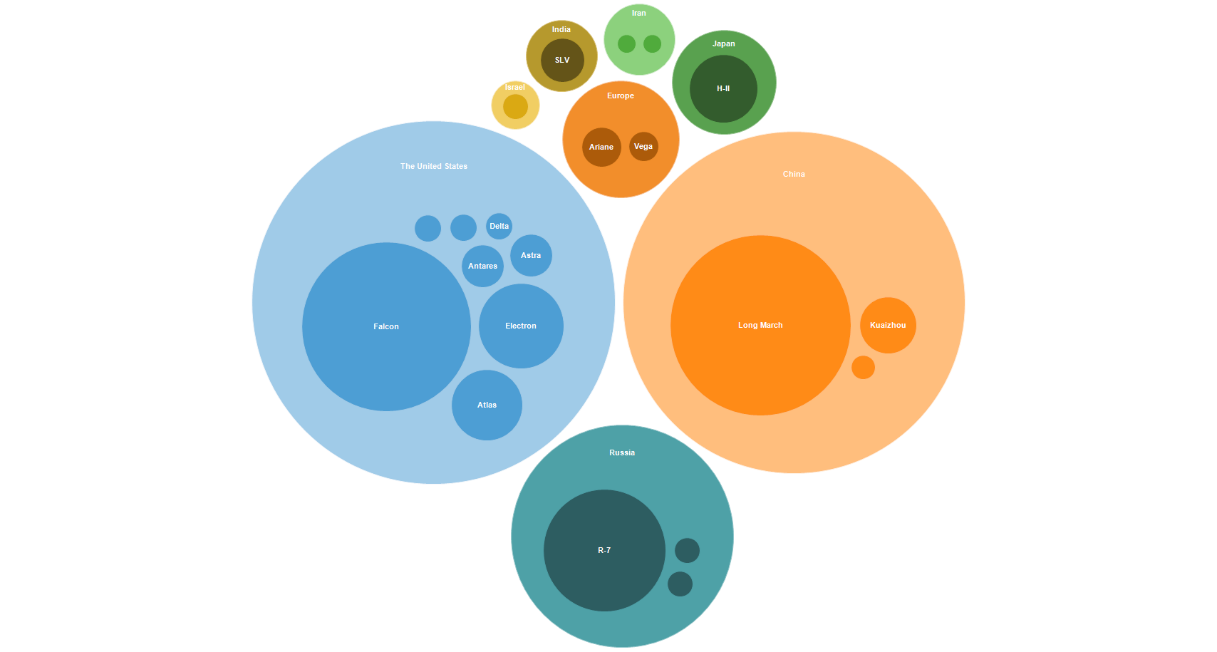 Bubble Chart