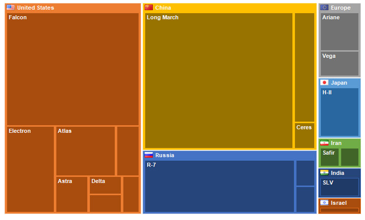 Treemap Chart