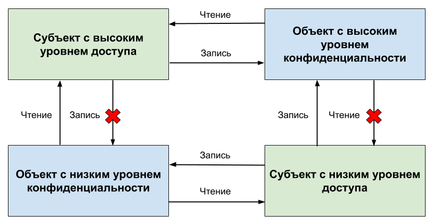 Модель системы контроля